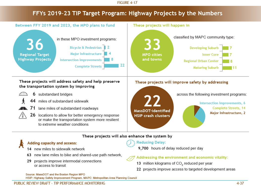 FIGURE 4-17. MPO INVESTMENT PROGRAMS
Figure 4-17 describes how the projects programmed in FFYs 2019–23 with Regional Target dollars address various performance areas.